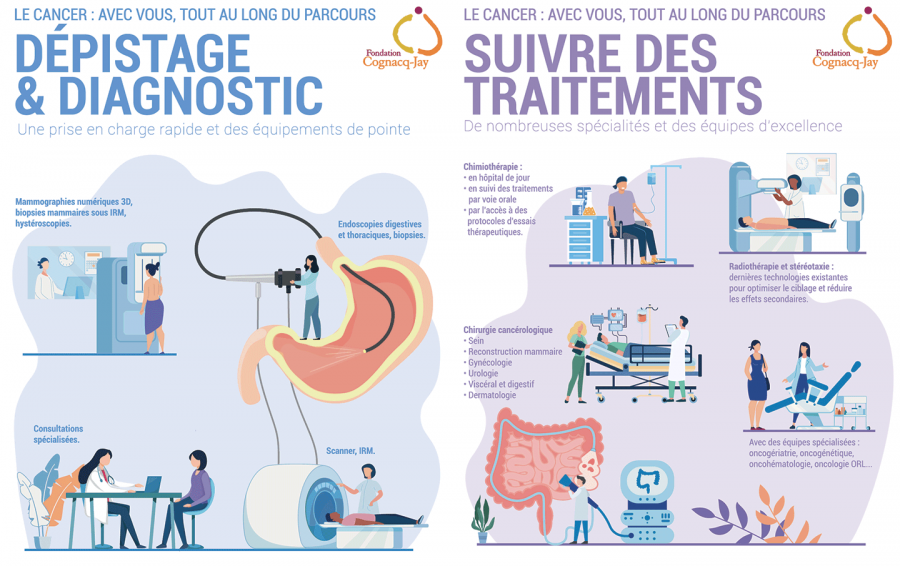 Dépistage et diagnostic - Suivre les traitements